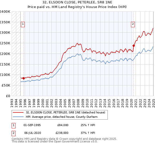 32, ELSDON CLOSE, PETERLEE, SR8 1NE: Price paid vs HM Land Registry's House Price Index