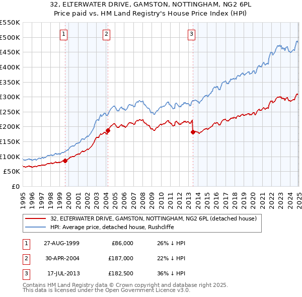 32, ELTERWATER DRIVE, GAMSTON, NOTTINGHAM, NG2 6PL: Price paid vs HM Land Registry's House Price Index