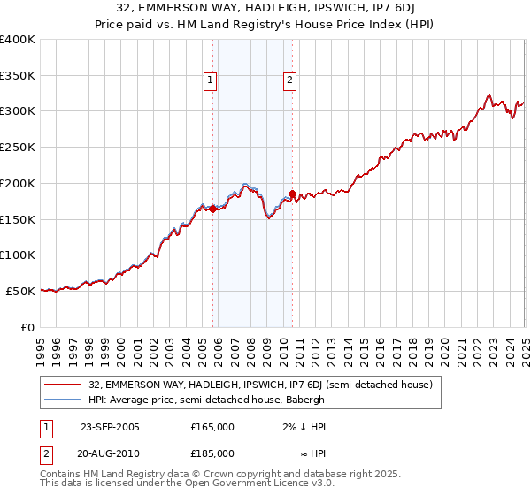 32, EMMERSON WAY, HADLEIGH, IPSWICH, IP7 6DJ: Price paid vs HM Land Registry's House Price Index