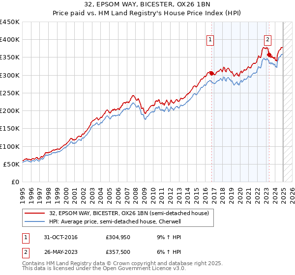 32, EPSOM WAY, BICESTER, OX26 1BN: Price paid vs HM Land Registry's House Price Index