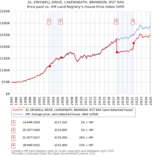 32, ERISWELL DRIVE, LAKENHEATH, BRANDON, IP27 9AG: Price paid vs HM Land Registry's House Price Index