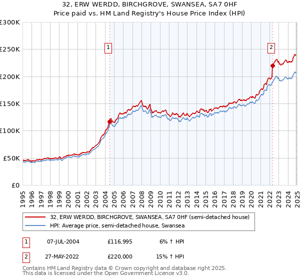 32, ERW WERDD, BIRCHGROVE, SWANSEA, SA7 0HF: Price paid vs HM Land Registry's House Price Index