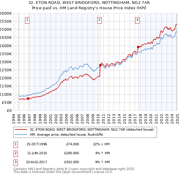 32, ETON ROAD, WEST BRIDGFORD, NOTTINGHAM, NG2 7AR: Price paid vs HM Land Registry's House Price Index