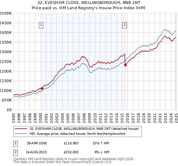 32, EVESHAM CLOSE, WELLINGBOROUGH, NN8 2NT: Price paid vs HM Land Registry's House Price Index