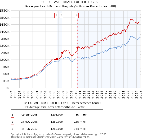 32, EXE VALE ROAD, EXETER, EX2 6LF: Price paid vs HM Land Registry's House Price Index