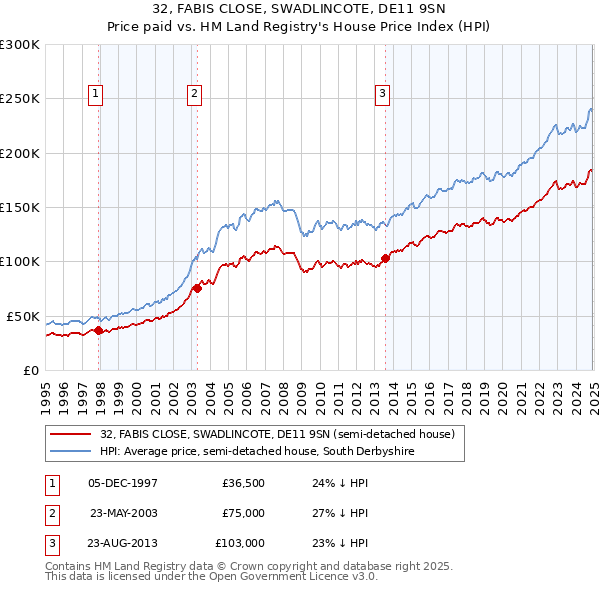 32, FABIS CLOSE, SWADLINCOTE, DE11 9SN: Price paid vs HM Land Registry's House Price Index
