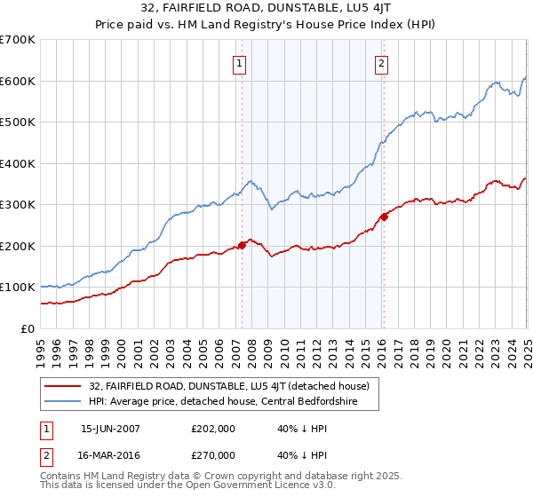 32, FAIRFIELD ROAD, DUNSTABLE, LU5 4JT: Price paid vs HM Land Registry's House Price Index