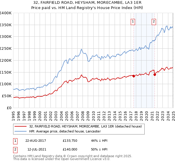 32, FAIRFIELD ROAD, HEYSHAM, MORECAMBE, LA3 1ER: Price paid vs HM Land Registry's House Price Index