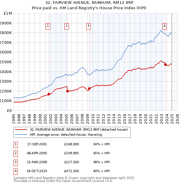 32, FAIRVIEW AVENUE, RAINHAM, RM13 9RP: Price paid vs HM Land Registry's House Price Index