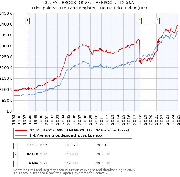 32, FALLBROOK DRIVE, LIVERPOOL, L12 5NA: Price paid vs HM Land Registry's House Price Index