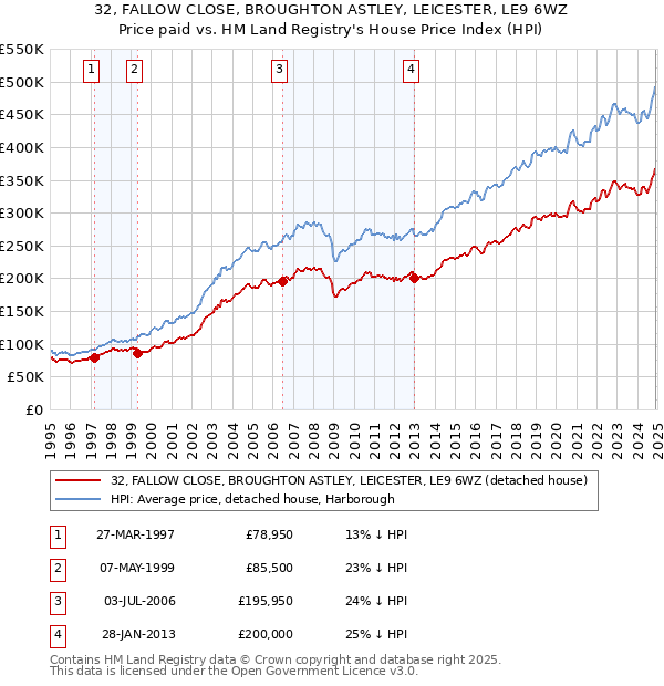 32, FALLOW CLOSE, BROUGHTON ASTLEY, LEICESTER, LE9 6WZ: Price paid vs HM Land Registry's House Price Index