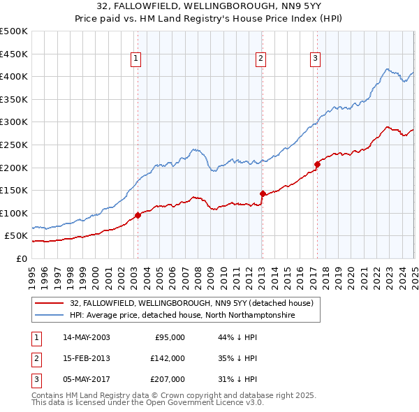 32, FALLOWFIELD, WELLINGBOROUGH, NN9 5YY: Price paid vs HM Land Registry's House Price Index