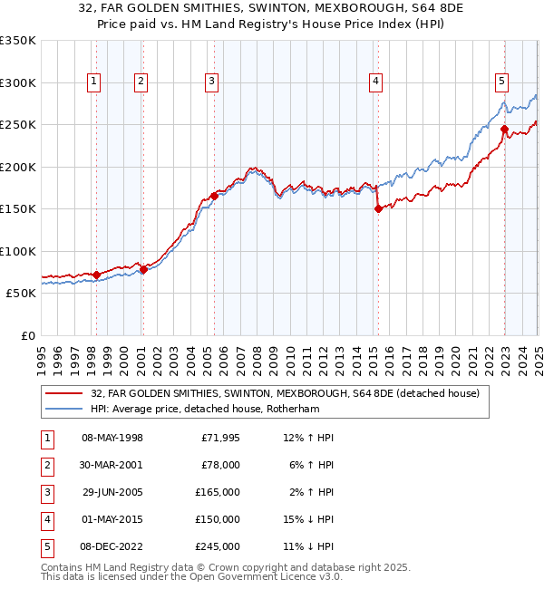 32, FAR GOLDEN SMITHIES, SWINTON, MEXBOROUGH, S64 8DE: Price paid vs HM Land Registry's House Price Index