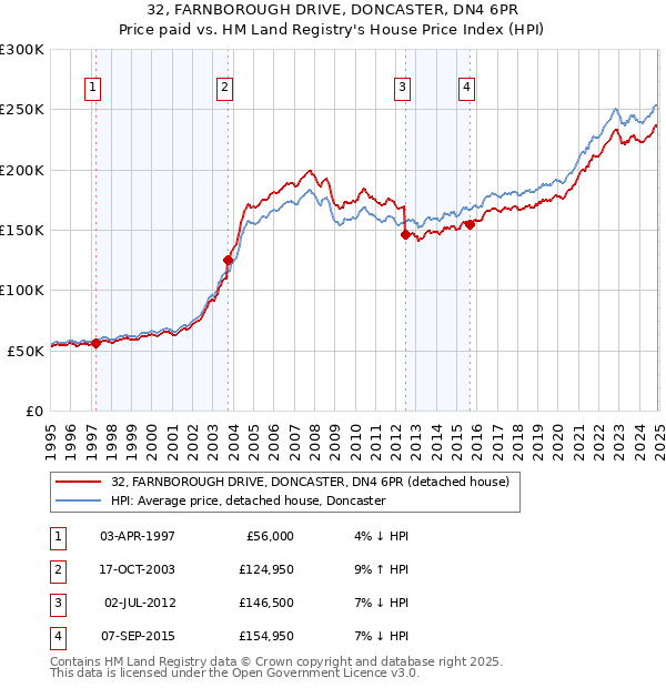 32, FARNBOROUGH DRIVE, DONCASTER, DN4 6PR: Price paid vs HM Land Registry's House Price Index