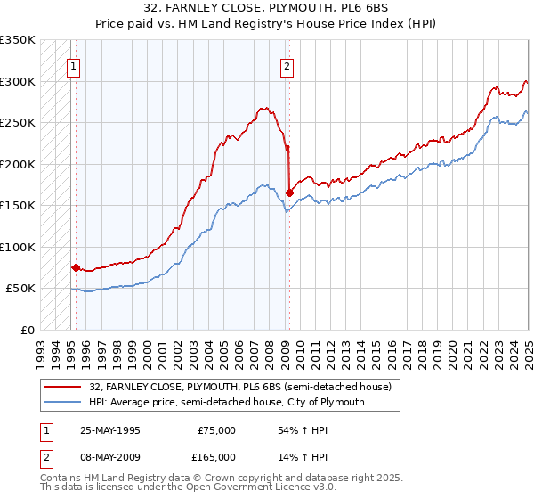 32, FARNLEY CLOSE, PLYMOUTH, PL6 6BS: Price paid vs HM Land Registry's House Price Index