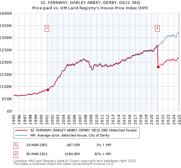 32, FARNWAY, DARLEY ABBEY, DERBY, DE22 2BQ: Price paid vs HM Land Registry's House Price Index