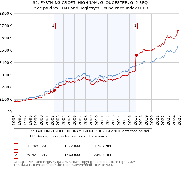 32, FARTHING CROFT, HIGHNAM, GLOUCESTER, GL2 8EQ: Price paid vs HM Land Registry's House Price Index