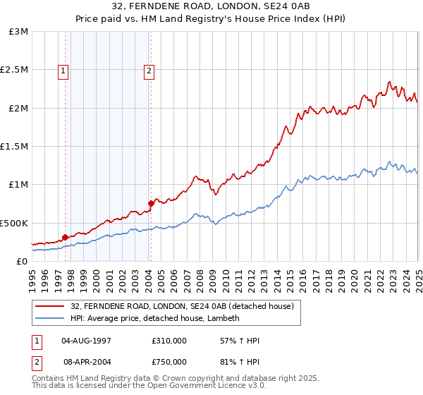 32, FERNDENE ROAD, LONDON, SE24 0AB: Price paid vs HM Land Registry's House Price Index