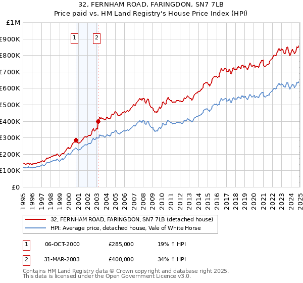 32, FERNHAM ROAD, FARINGDON, SN7 7LB: Price paid vs HM Land Registry's House Price Index