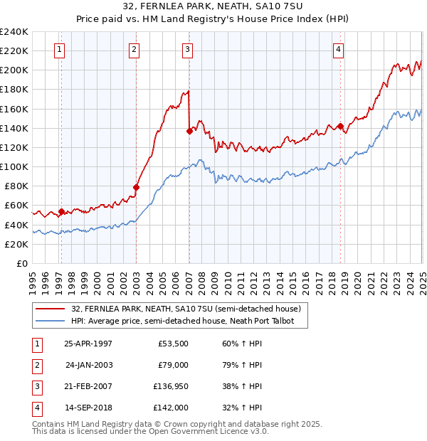 32, FERNLEA PARK, NEATH, SA10 7SU: Price paid vs HM Land Registry's House Price Index