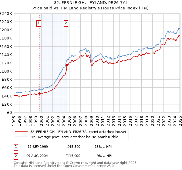 32, FERNLEIGH, LEYLAND, PR26 7AL: Price paid vs HM Land Registry's House Price Index