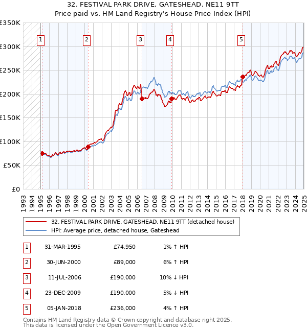 32, FESTIVAL PARK DRIVE, GATESHEAD, NE11 9TT: Price paid vs HM Land Registry's House Price Index