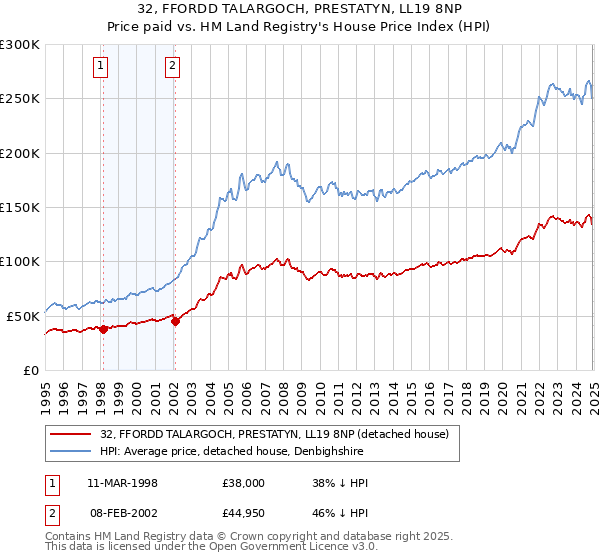 32, FFORDD TALARGOCH, PRESTATYN, LL19 8NP: Price paid vs HM Land Registry's House Price Index