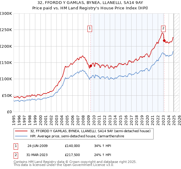 32, FFORDD Y GAMLAS, BYNEA, LLANELLI, SA14 9AY: Price paid vs HM Land Registry's House Price Index