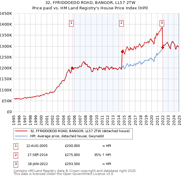 32, FFRIDDOEDD ROAD, BANGOR, LL57 2TW: Price paid vs HM Land Registry's House Price Index