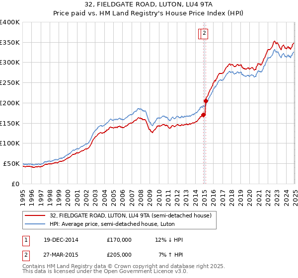 32, FIELDGATE ROAD, LUTON, LU4 9TA: Price paid vs HM Land Registry's House Price Index