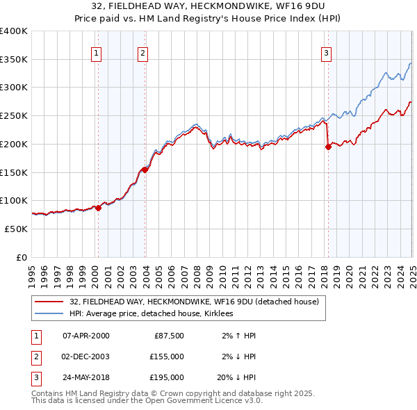 32, FIELDHEAD WAY, HECKMONDWIKE, WF16 9DU: Price paid vs HM Land Registry's House Price Index