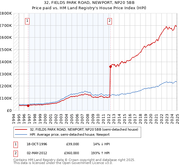 32, FIELDS PARK ROAD, NEWPORT, NP20 5BB: Price paid vs HM Land Registry's House Price Index