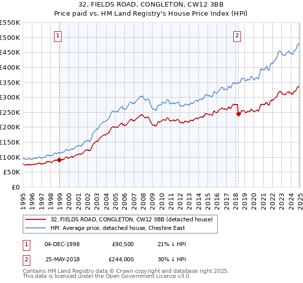 32, FIELDS ROAD, CONGLETON, CW12 3BB: Price paid vs HM Land Registry's House Price Index