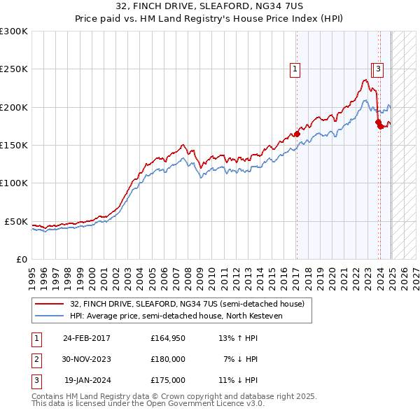 32, FINCH DRIVE, SLEAFORD, NG34 7US: Price paid vs HM Land Registry's House Price Index