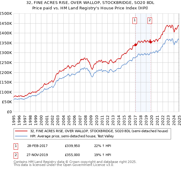 32, FINE ACRES RISE, OVER WALLOP, STOCKBRIDGE, SO20 8DL: Price paid vs HM Land Registry's House Price Index