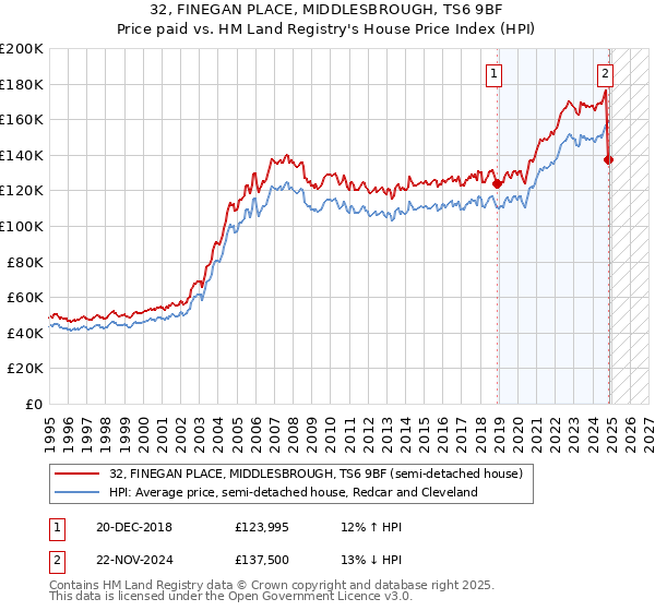 32, FINEGAN PLACE, MIDDLESBROUGH, TS6 9BF: Price paid vs HM Land Registry's House Price Index