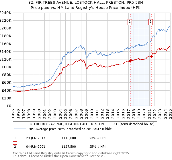 32, FIR TREES AVENUE, LOSTOCK HALL, PRESTON, PR5 5SH: Price paid vs HM Land Registry's House Price Index