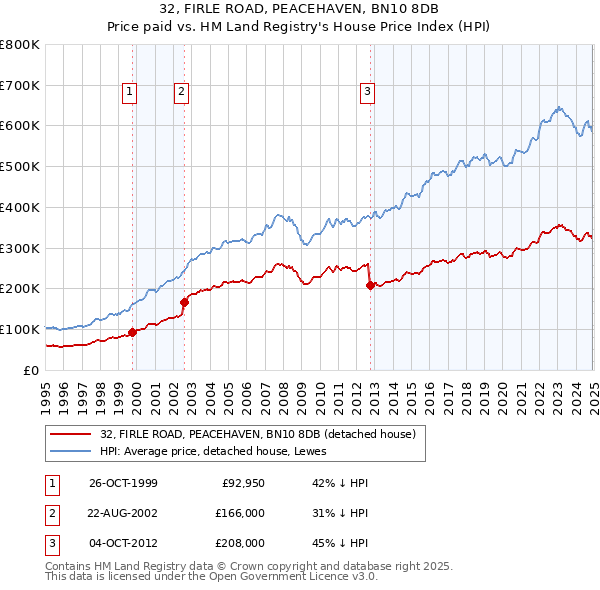 32, FIRLE ROAD, PEACEHAVEN, BN10 8DB: Price paid vs HM Land Registry's House Price Index