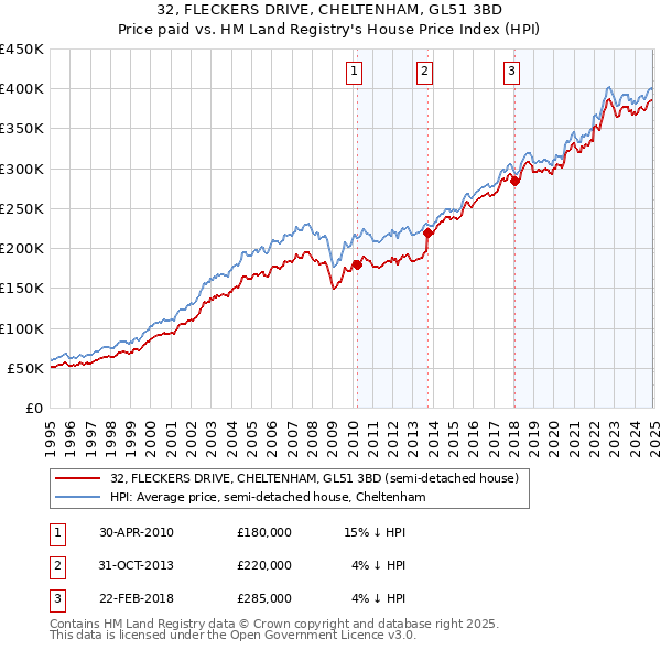 32, FLECKERS DRIVE, CHELTENHAM, GL51 3BD: Price paid vs HM Land Registry's House Price Index