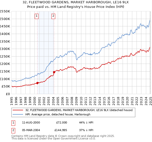 32, FLEETWOOD GARDENS, MARKET HARBOROUGH, LE16 9LX: Price paid vs HM Land Registry's House Price Index