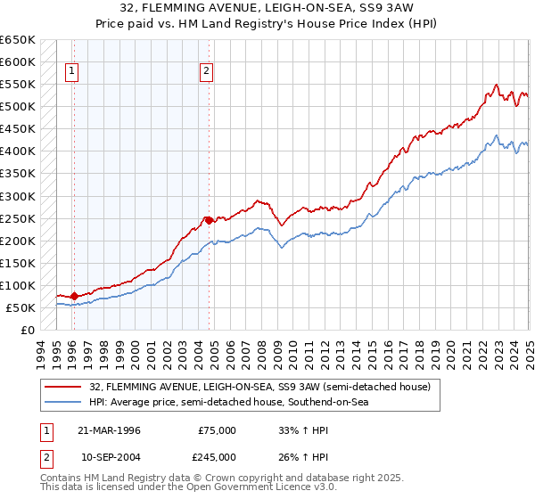 32, FLEMMING AVENUE, LEIGH-ON-SEA, SS9 3AW: Price paid vs HM Land Registry's House Price Index