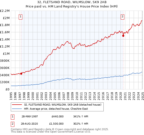32, FLETSAND ROAD, WILMSLOW, SK9 2AB: Price paid vs HM Land Registry's House Price Index
