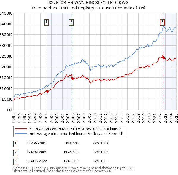 32, FLORIAN WAY, HINCKLEY, LE10 0WG: Price paid vs HM Land Registry's House Price Index