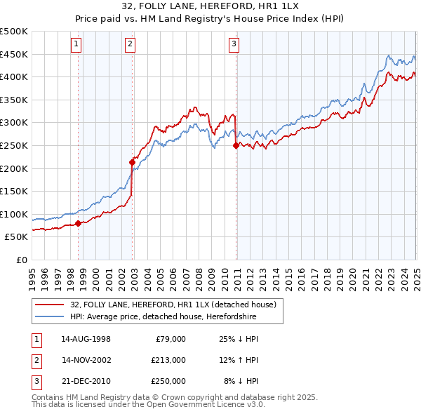 32, FOLLY LANE, HEREFORD, HR1 1LX: Price paid vs HM Land Registry's House Price Index