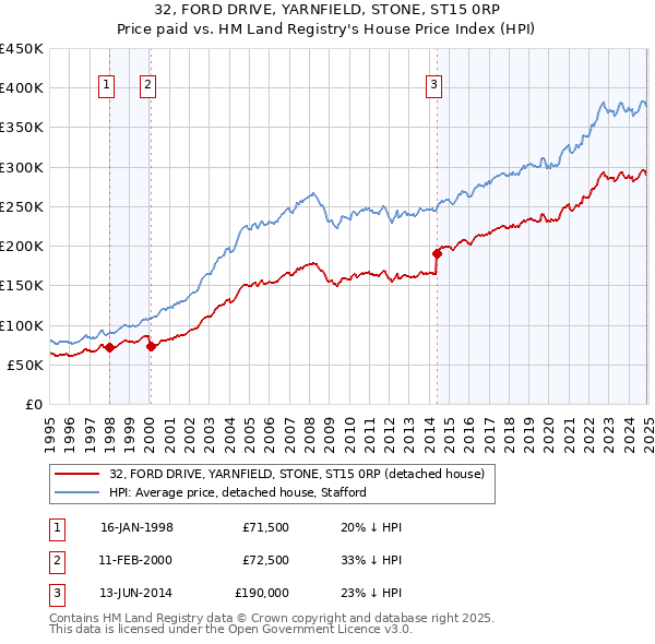 32, FORD DRIVE, YARNFIELD, STONE, ST15 0RP: Price paid vs HM Land Registry's House Price Index