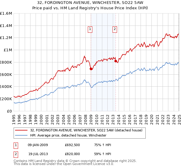 32, FORDINGTON AVENUE, WINCHESTER, SO22 5AW: Price paid vs HM Land Registry's House Price Index