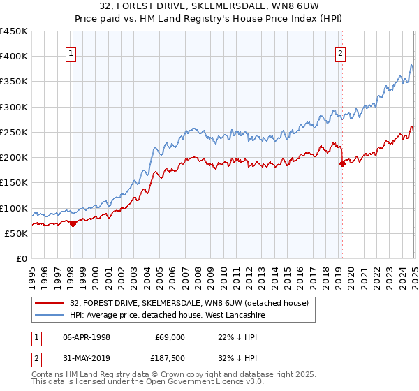 32, FOREST DRIVE, SKELMERSDALE, WN8 6UW: Price paid vs HM Land Registry's House Price Index