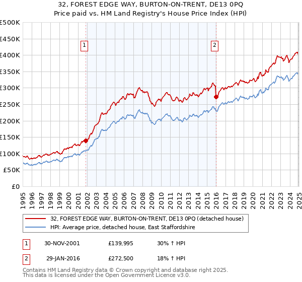 32, FOREST EDGE WAY, BURTON-ON-TRENT, DE13 0PQ: Price paid vs HM Land Registry's House Price Index