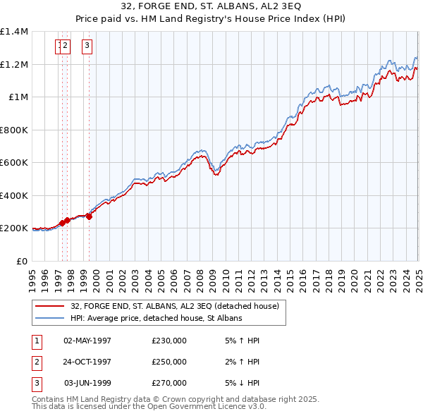 32, FORGE END, ST. ALBANS, AL2 3EQ: Price paid vs HM Land Registry's House Price Index