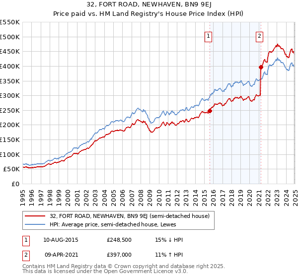 32, FORT ROAD, NEWHAVEN, BN9 9EJ: Price paid vs HM Land Registry's House Price Index